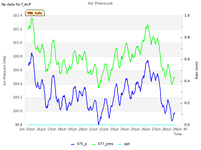 plot of Air Pressure