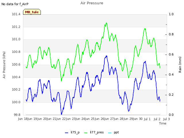 plot of Air Pressure