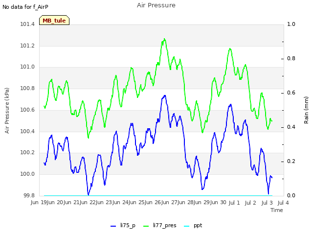 plot of Air Pressure