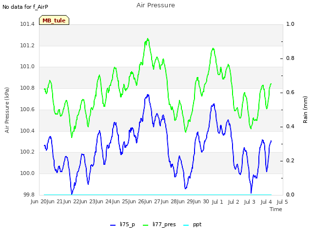 plot of Air Pressure