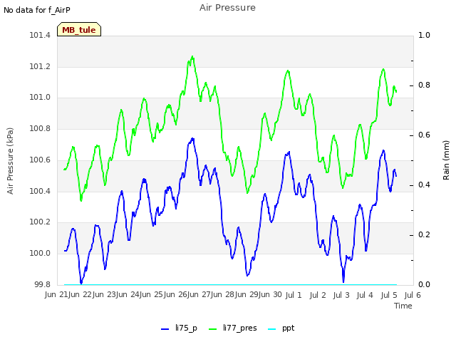 plot of Air Pressure