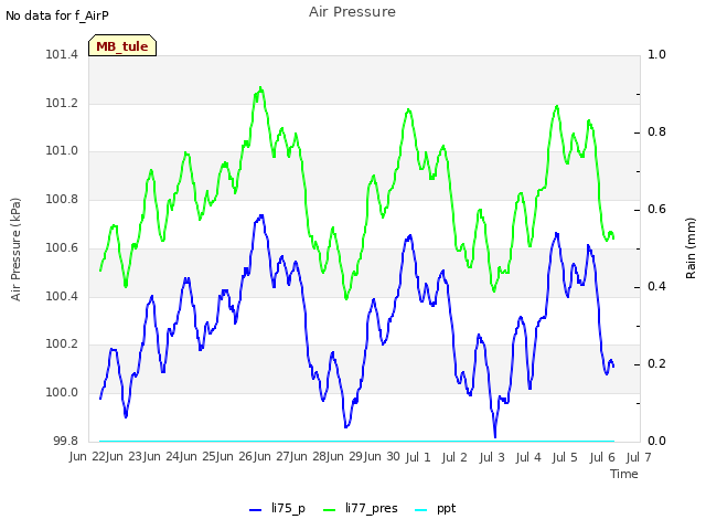 plot of Air Pressure