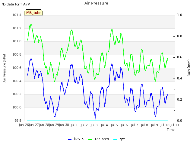 plot of Air Pressure