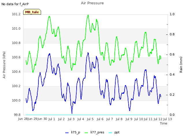 plot of Air Pressure