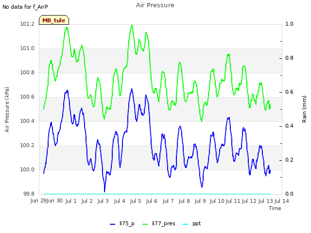 plot of Air Pressure