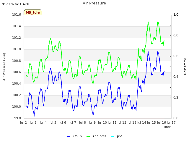 plot of Air Pressure