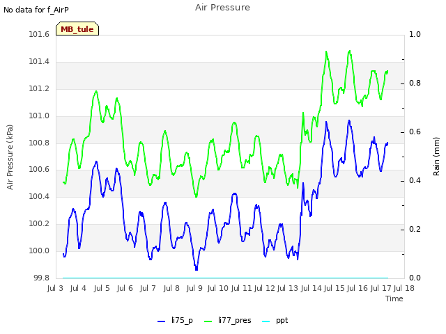 plot of Air Pressure