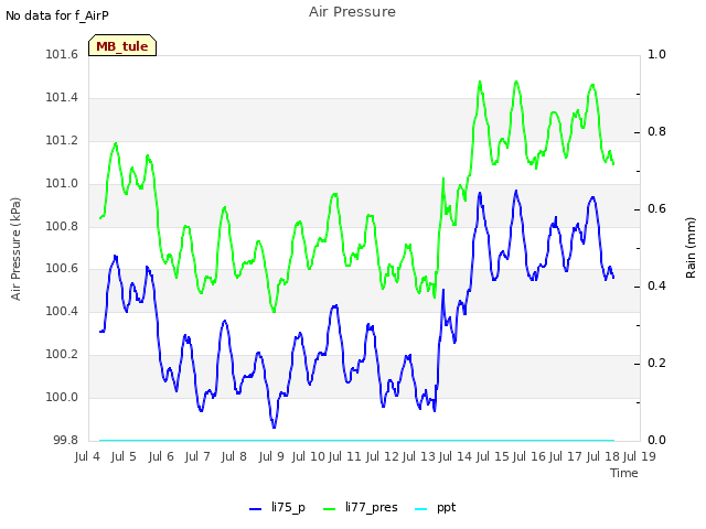 plot of Air Pressure