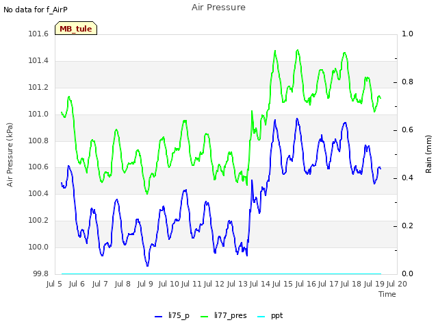 plot of Air Pressure