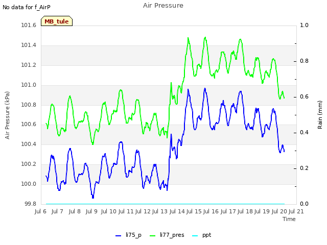 plot of Air Pressure