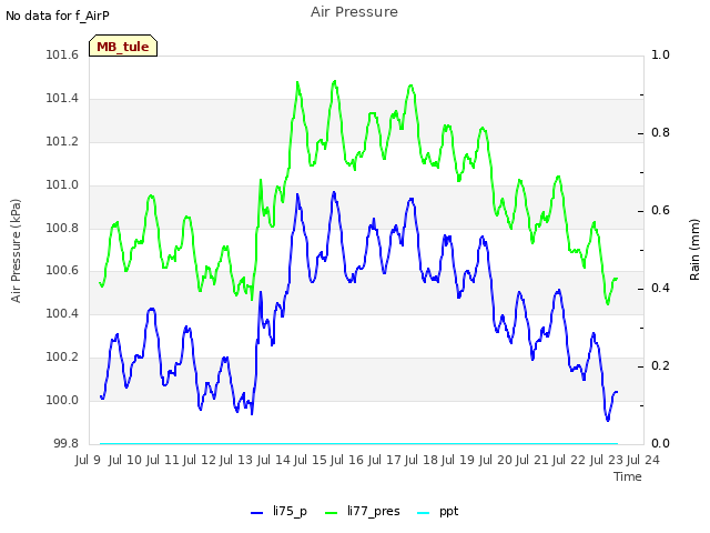 plot of Air Pressure