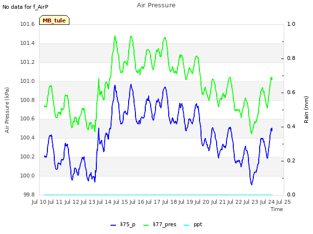 plot of Air Pressure