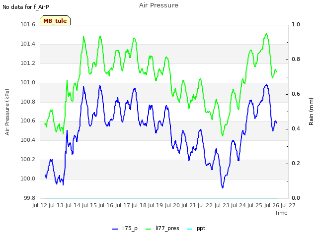 plot of Air Pressure