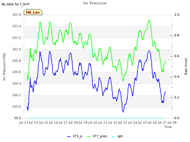 plot of Air Pressure