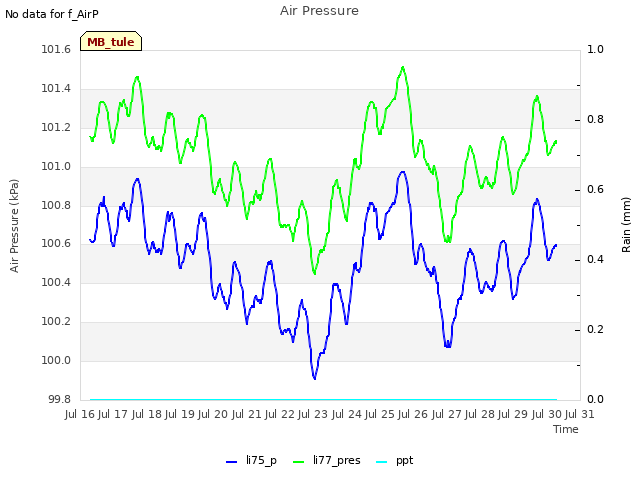 plot of Air Pressure