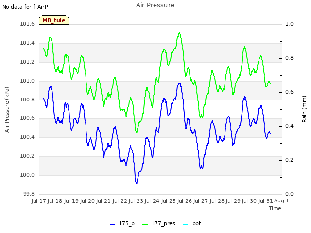 plot of Air Pressure