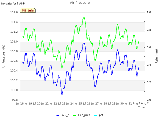 plot of Air Pressure