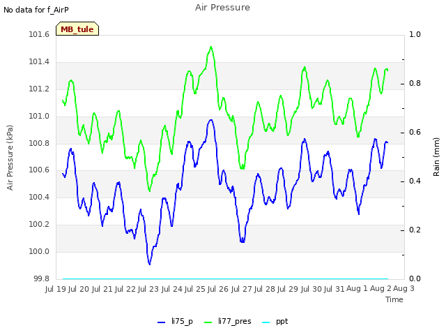 plot of Air Pressure