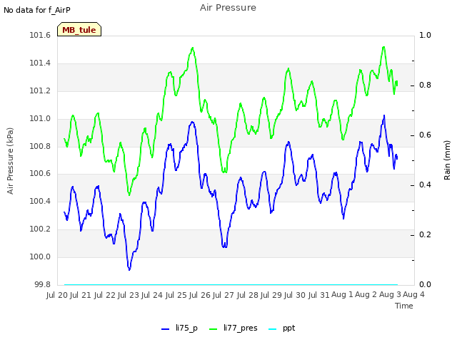 plot of Air Pressure