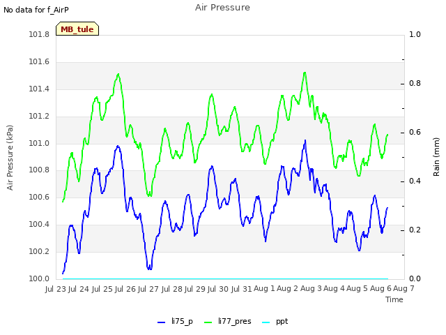 plot of Air Pressure