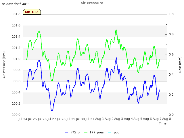 plot of Air Pressure