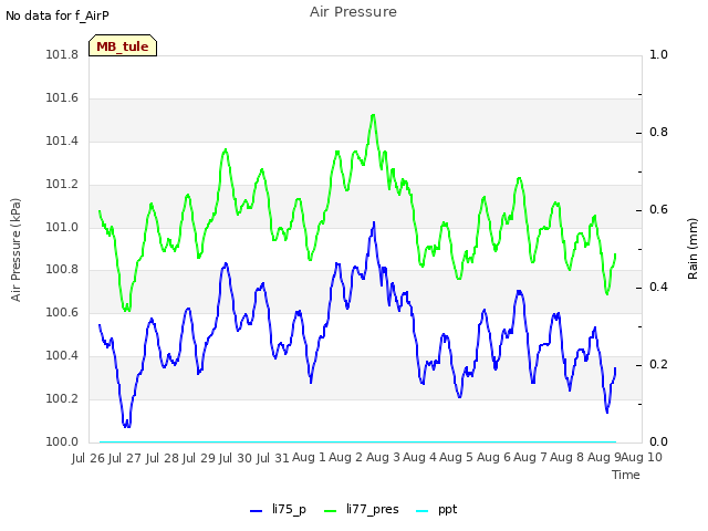 plot of Air Pressure