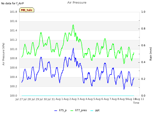 plot of Air Pressure