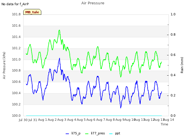 plot of Air Pressure