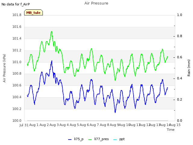 plot of Air Pressure