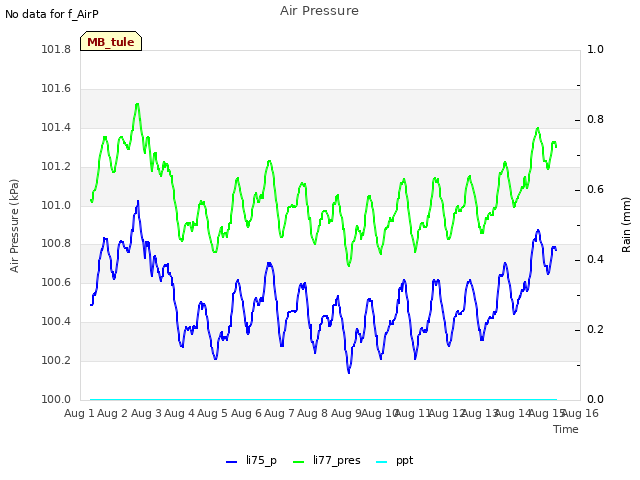 plot of Air Pressure