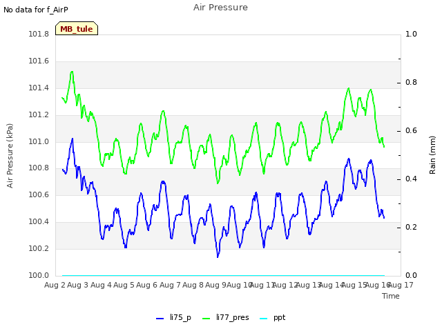 plot of Air Pressure