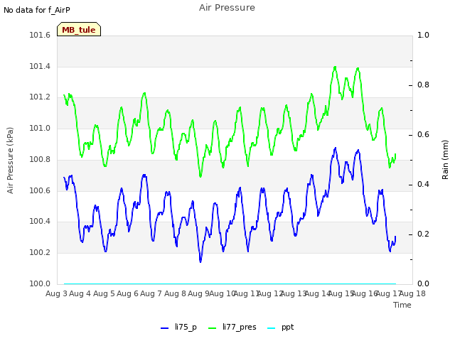 plot of Air Pressure