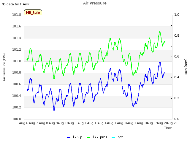 plot of Air Pressure