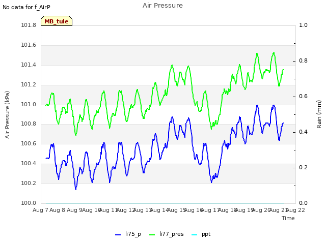 plot of Air Pressure