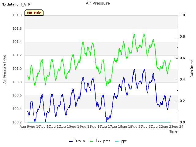 plot of Air Pressure