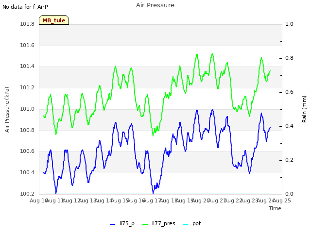 plot of Air Pressure