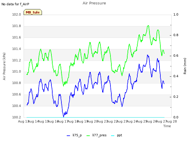 plot of Air Pressure