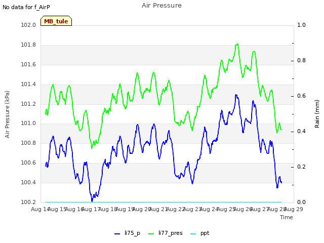 plot of Air Pressure