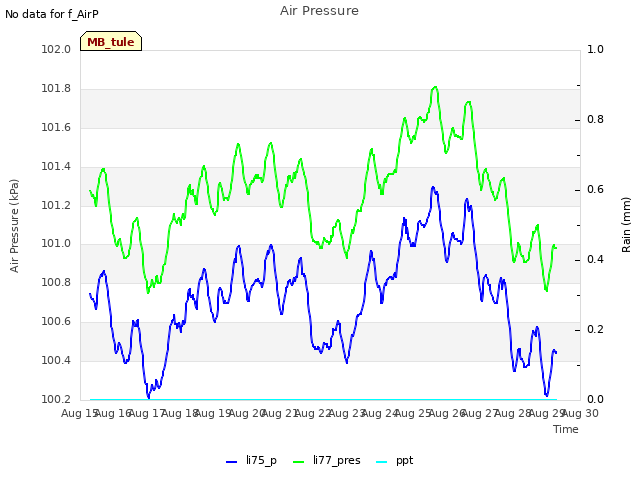 plot of Air Pressure