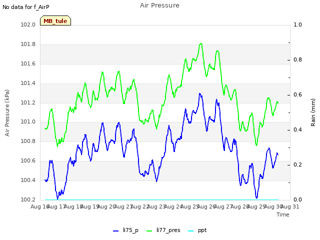 plot of Air Pressure