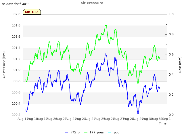 plot of Air Pressure