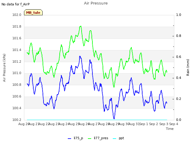 plot of Air Pressure