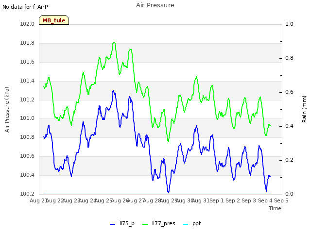 plot of Air Pressure