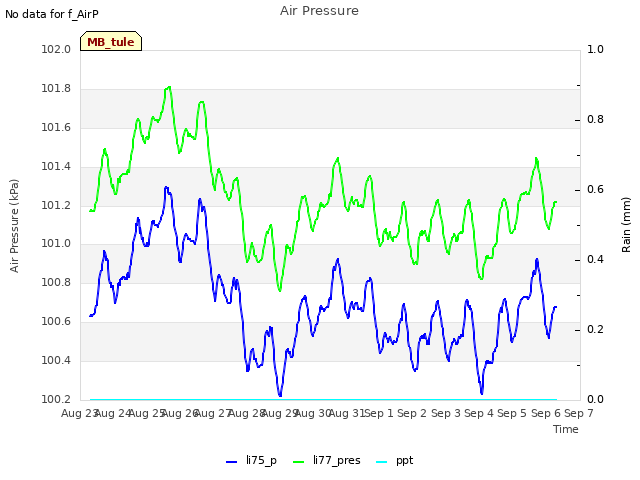 plot of Air Pressure