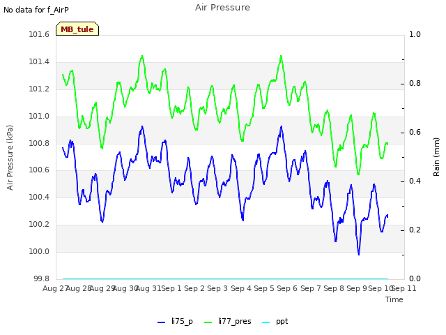 plot of Air Pressure