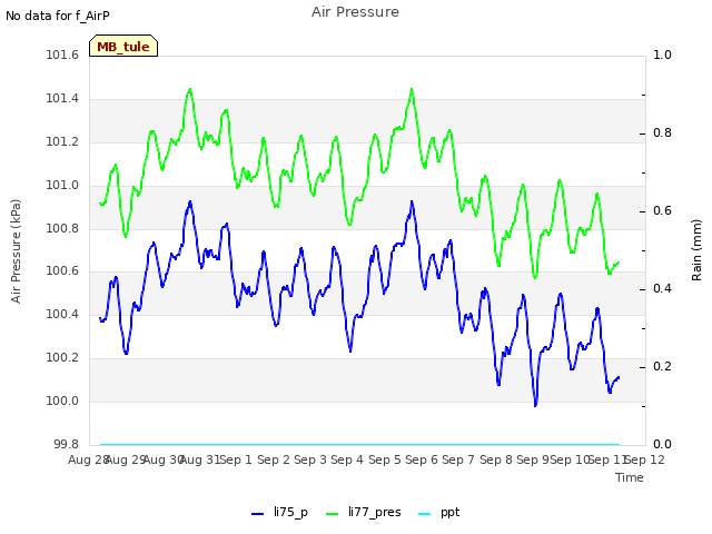 plot of Air Pressure