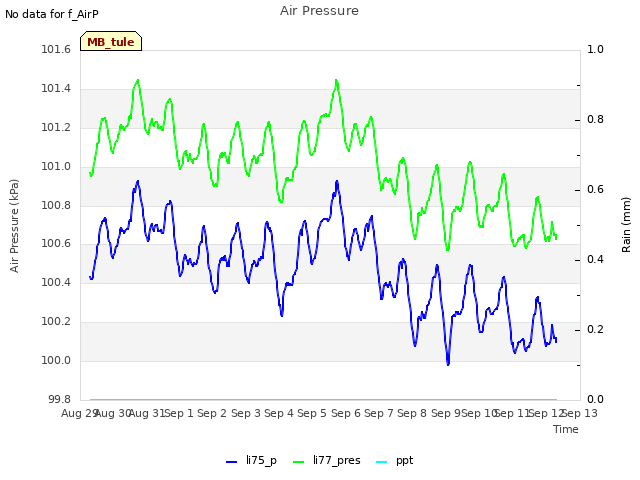 plot of Air Pressure