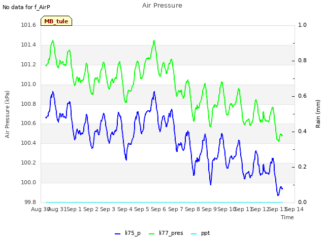 plot of Air Pressure