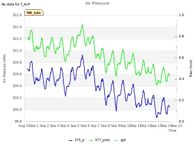 plot of Air Pressure