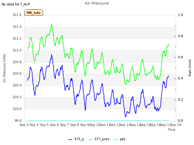 plot of Air Pressure